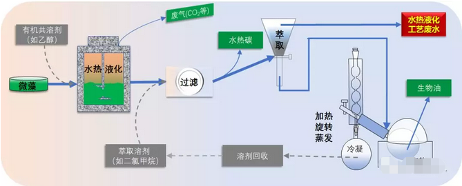 ?水熱液化工藝流程